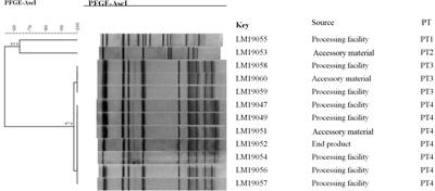 Identification of Listeria monocytogenes Contamination in a Ready-to-Eat Meat Processing Plant in China